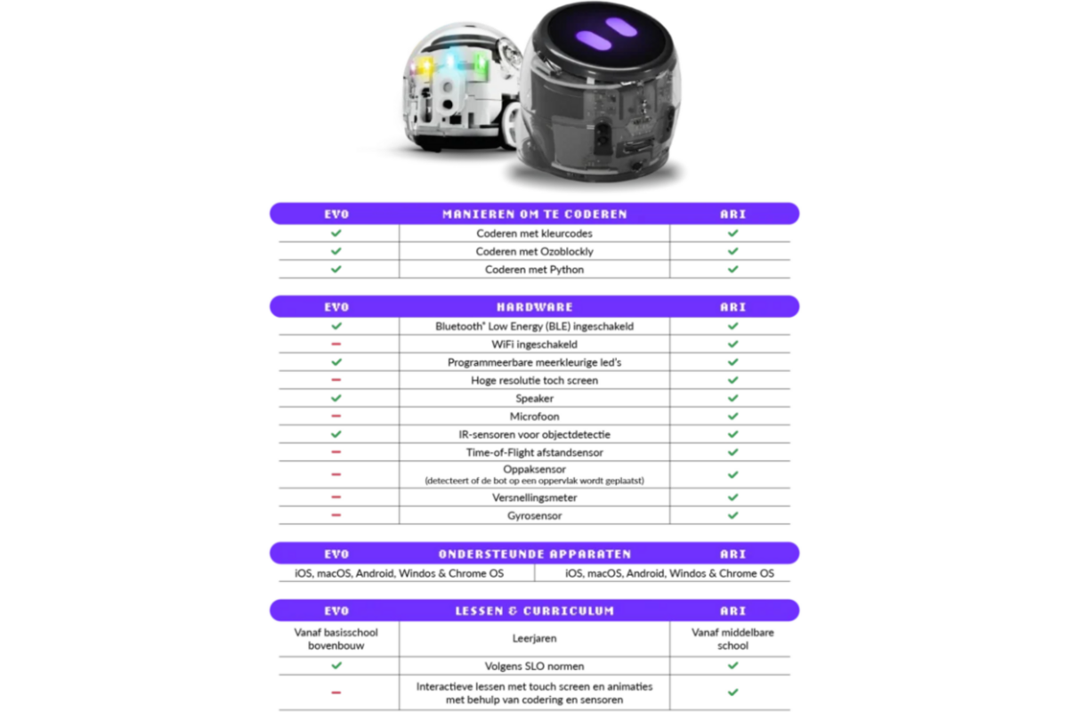 Ozobot Ari Classroomkit (18x)