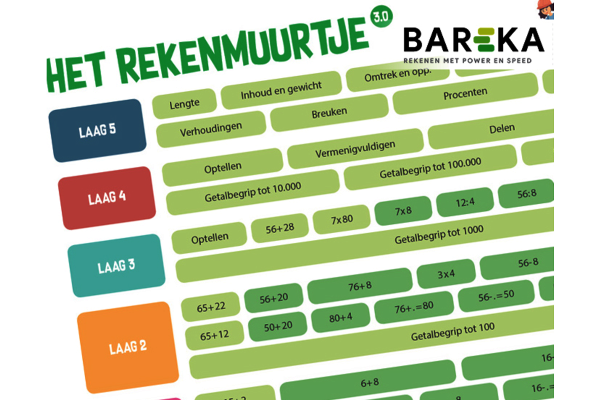 Bareka Rekentoets PO Schoollicentie