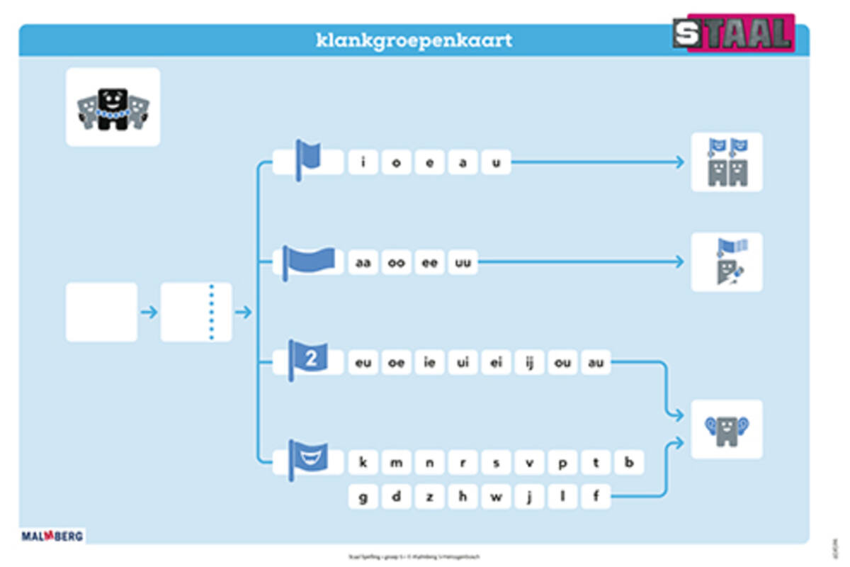 Staal 2 Spelling groep 5 posterset (50x70 cm)