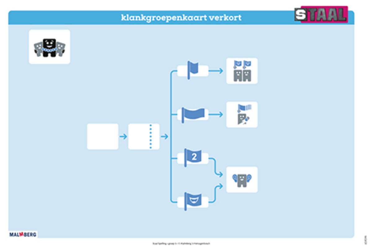Staal 2 Spelling groep 5 posterset (50x70 cm)