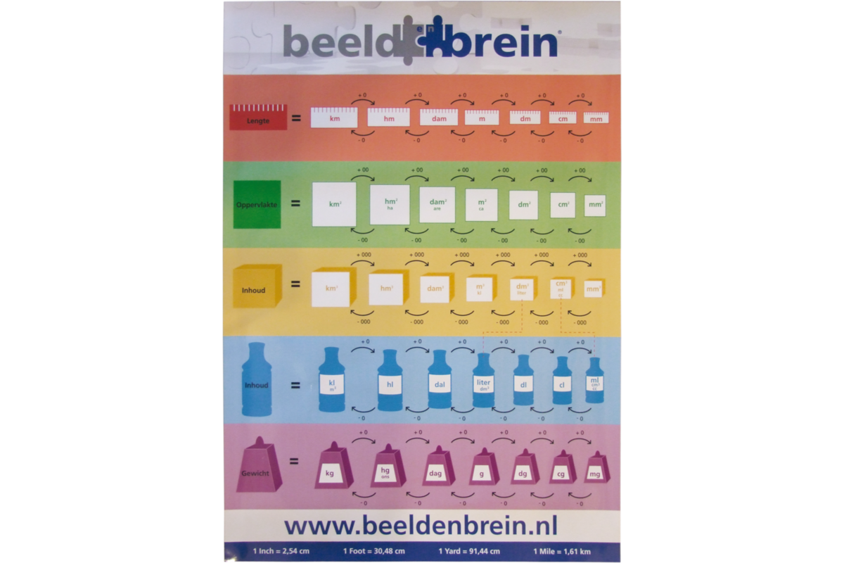 Metriek stelsel poster