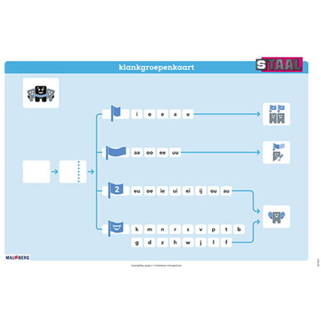Staal 2 Spelling groep 4 posterset (50x70 cm)